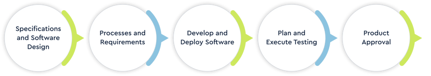 Product quality assurance framework