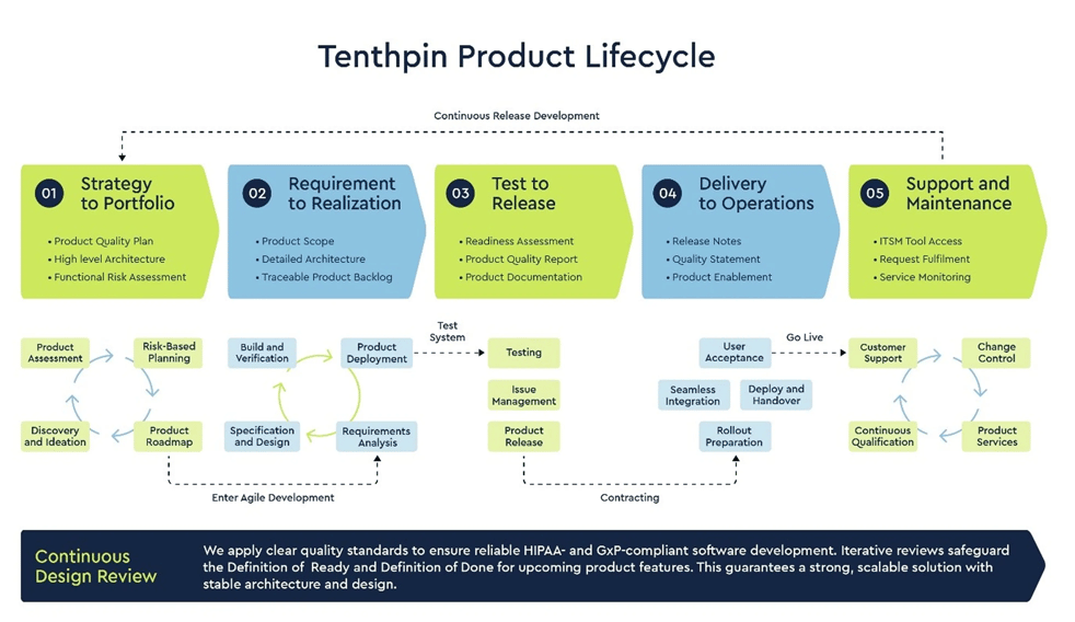 Product quality assurance framework